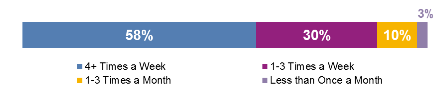 FIGURE 2-9: 2015 Survey Respondents by Biking Frequency: This chart shows the distribution of survey respondents by how often they ride a bike. 